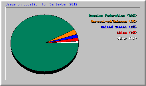 Usage by Location for September 2012