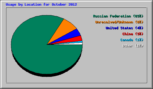 Usage by Location for October 2012