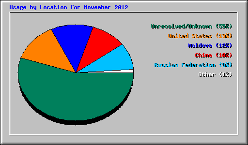 Usage by Location for November 2012