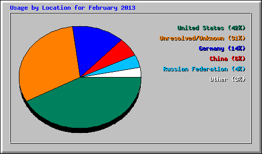 Usage by Location for February 2013
