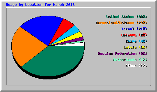 Usage by Location for March 2013