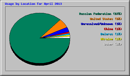 Usage by Location for April 2013