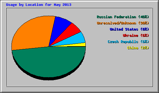 Usage by Location for May 2013