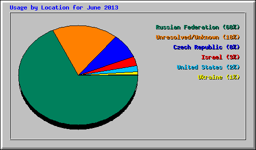 Usage by Location for June 2013