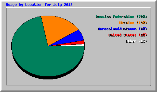 Usage by Location for July 2013