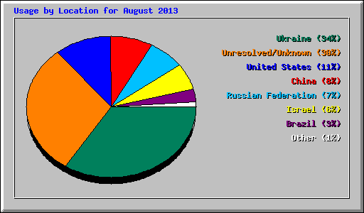Usage by Location for August 2013