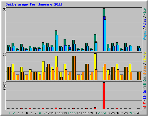 Daily usage for January 2011