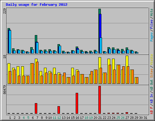 Daily usage for February 2012