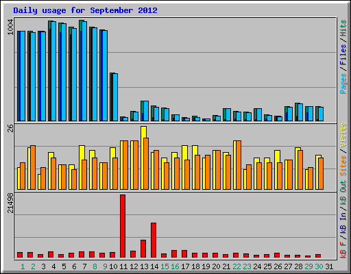 Daily usage for September 2012
