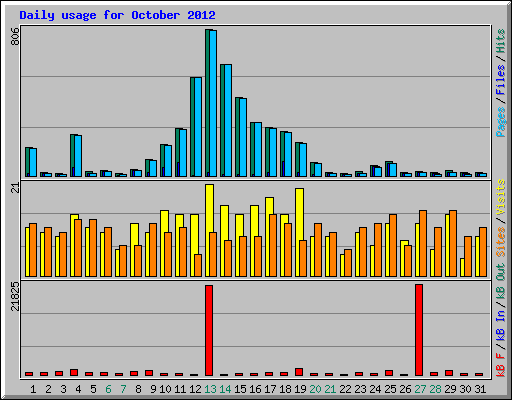 Daily usage for October 2012