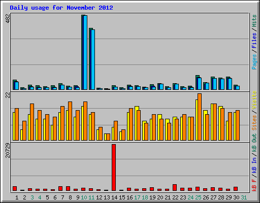 Daily usage for November 2012