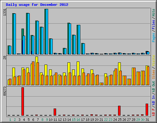 Daily usage for December 2012