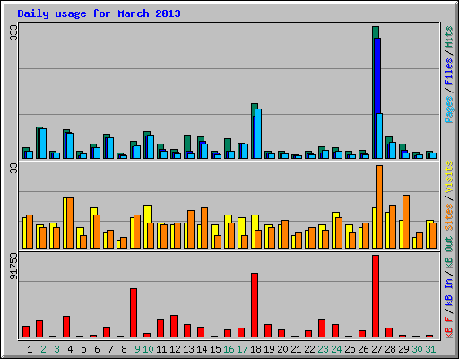 Daily usage for March 2013