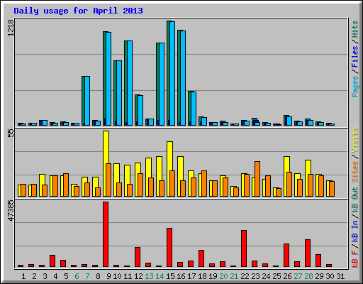 Daily usage for April 2013