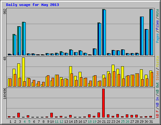 Daily usage for May 2013