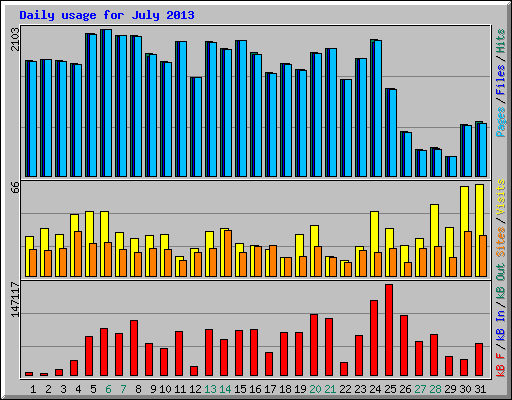 Daily usage for July 2013