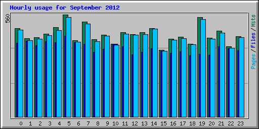 Hourly usage for September 2012