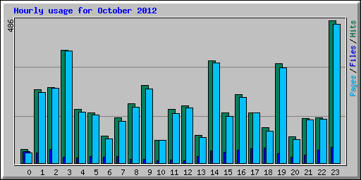 Hourly usage for October 2012