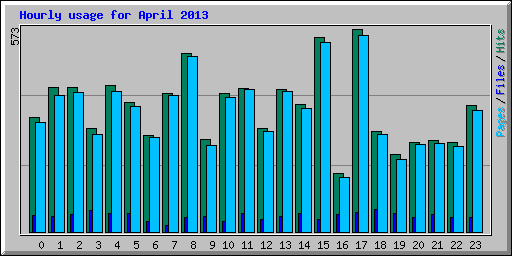 Hourly usage for April 2013