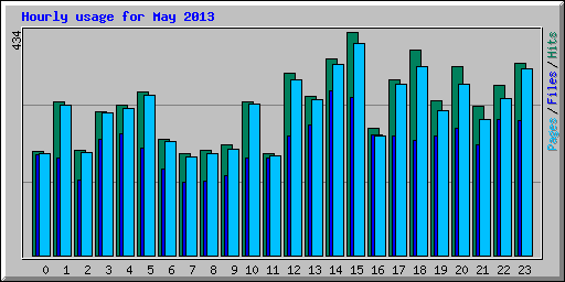 Hourly usage for May 2013
